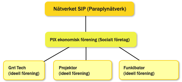 Organisationskarta SIP Organisationskarta SIP